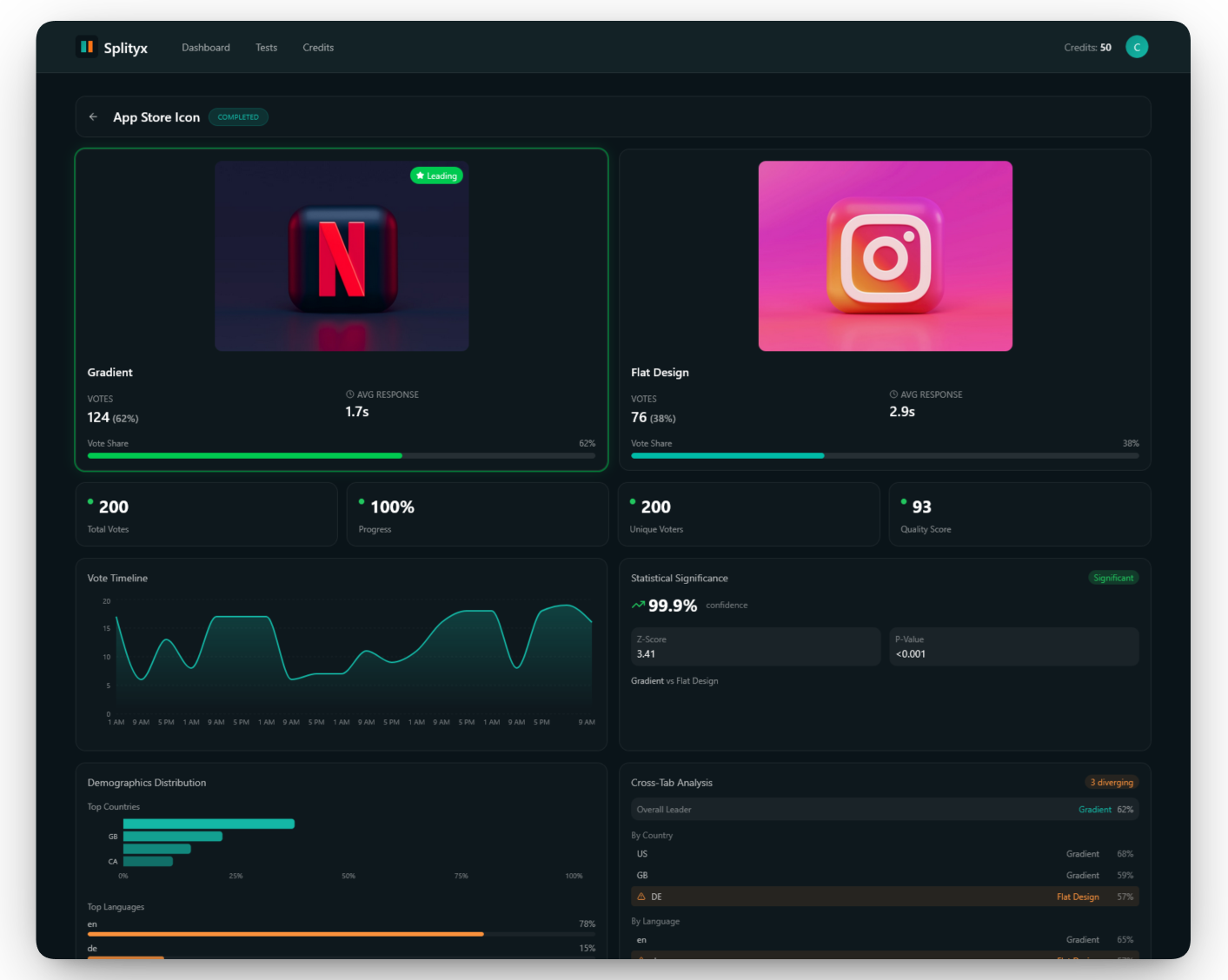 Splityx campaign details showing A/B test comparison